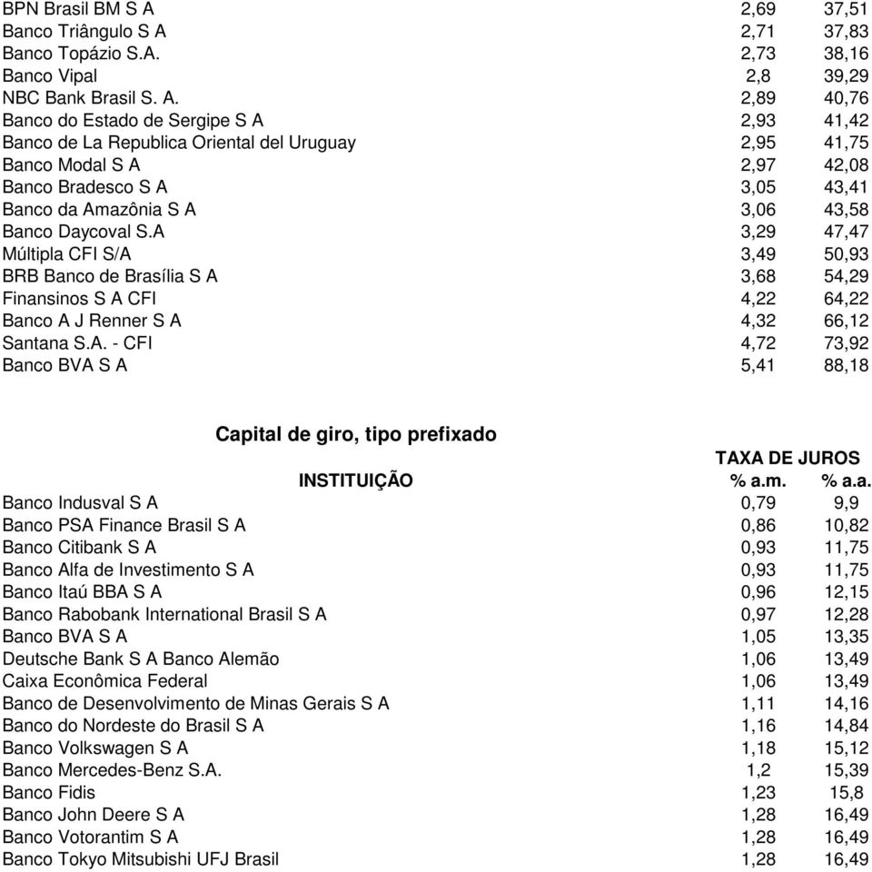 2,71 37,83 Banco Topázio S.A. 2,73 38,16 Banco Vipal 2,8 39,29 NBC Bank Brasil S. A.