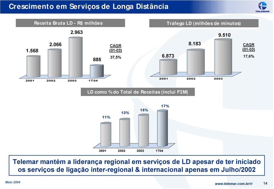 510 CAGR (01-03) 17,6% 2001 2002 2003 1T04 2001 2002 2003 LD como % do Total de Receitas (inclui F2M) 11% 13%