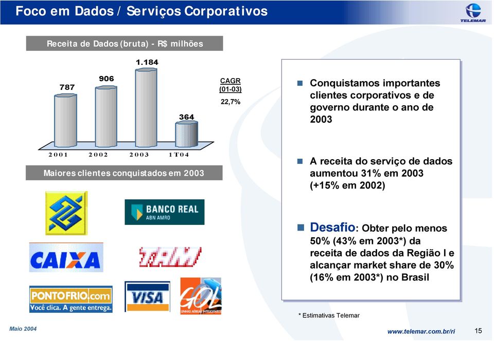 2001 2002 2003 1T04 Maiores clientes conquistados em 2003 " A receita do serviço de dados aumentou 31% em 2003 (+15% em