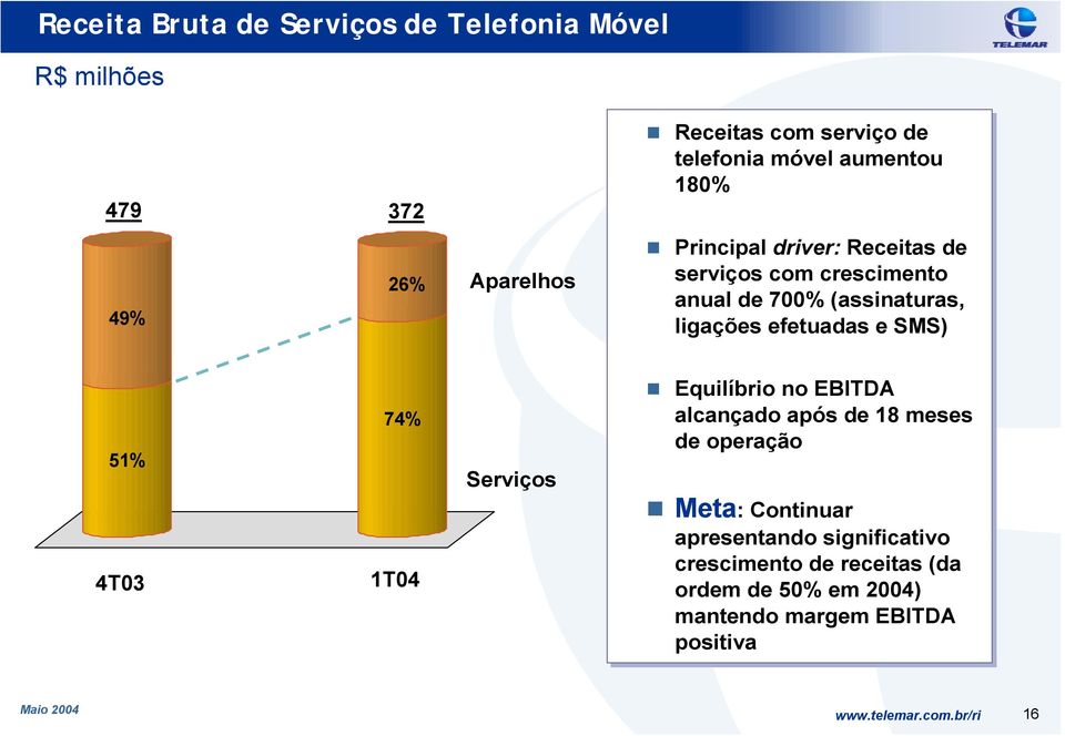 ligações efetuadas e SMS) 51% 4T03 74% 1T04 Serviços " Equilíbrio no EBITDA alcançado após de 18 meses de operação "