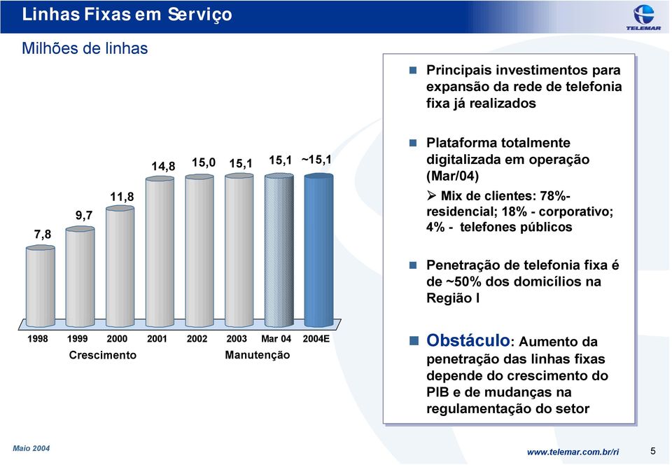 4% - telefones públicos " Penetração de telefonia fixa é de ~50% dos domicílios na Região I 1998 1999 2000 2001 2002 2003 Mar 04 2004E