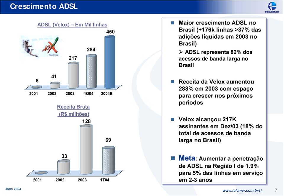 da Velox aumentou 288% em 2003 com espaço para crescer nos próximos períodos " Velox alcançou 217K assinantes em Dez/03 (18% do total de acessos
