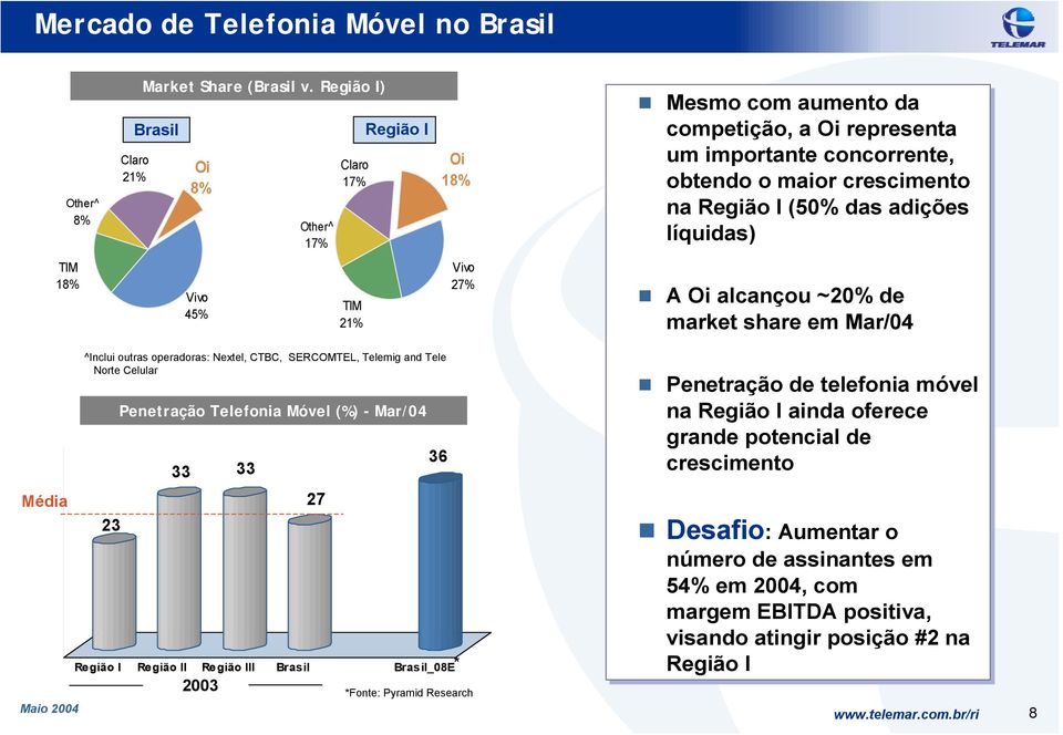 I (50% das adições líquidas) TIM 18% Vivo 45% TIM 21% Vivo 27% " A Oi alcançou ~20% de market share em Mar/04 Média ^Inclui outras operadoras: Nextel, CTBC, SERCOMTEL, Telemig and Tele Norte Celular
