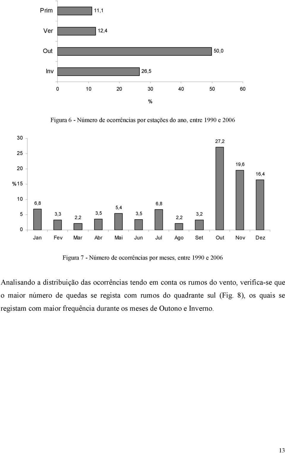 ocorrências por meses, entre 1990 e 2006 Analisando a distribuição das ocorrências tendo em conta os rumos do vento, verifica-se que o