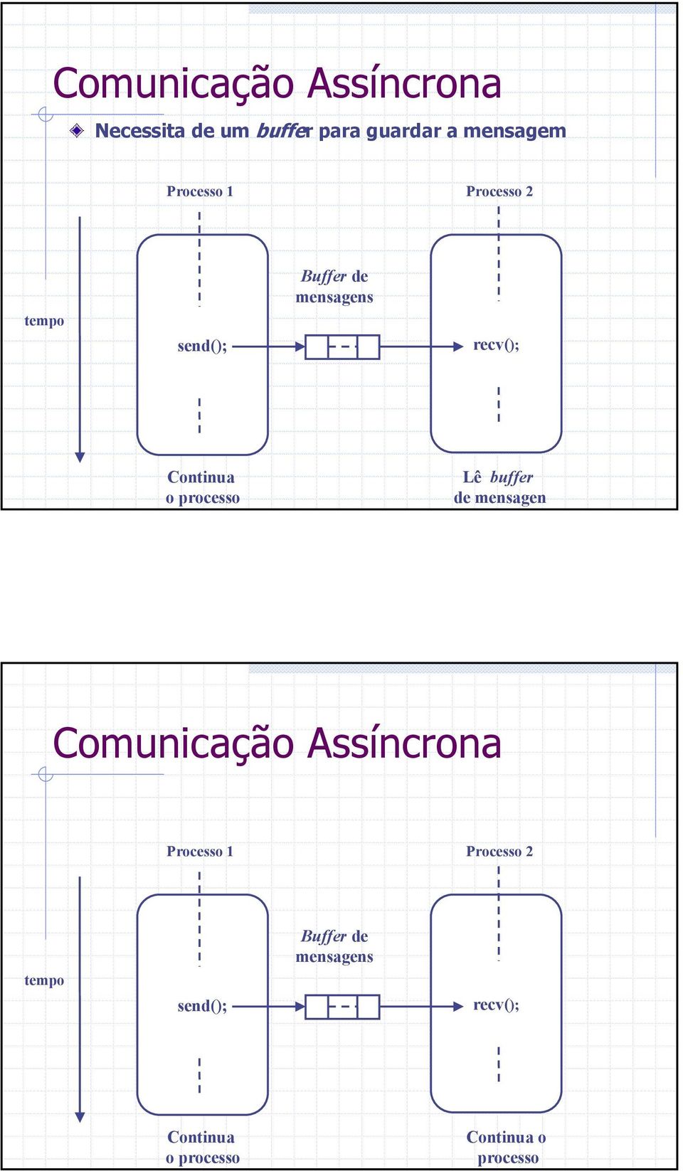 processo Lê buffer de mensagen Comunicação Assíncrona  processo Continua o