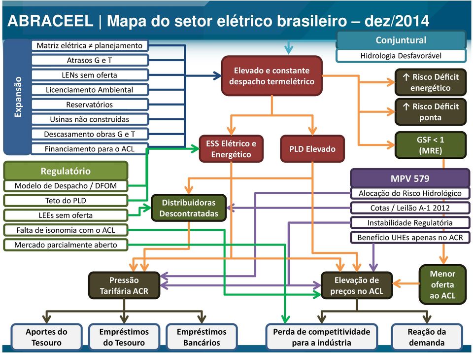 constante despacho termelétrico ESS Elétrico e Energético PLD Elevado Conjuntural Hidrologia Desfavorável Risco Déficit energético Risco Déficit ponta MPV 579 GSF < 1 (MRE) Alocação do Risco