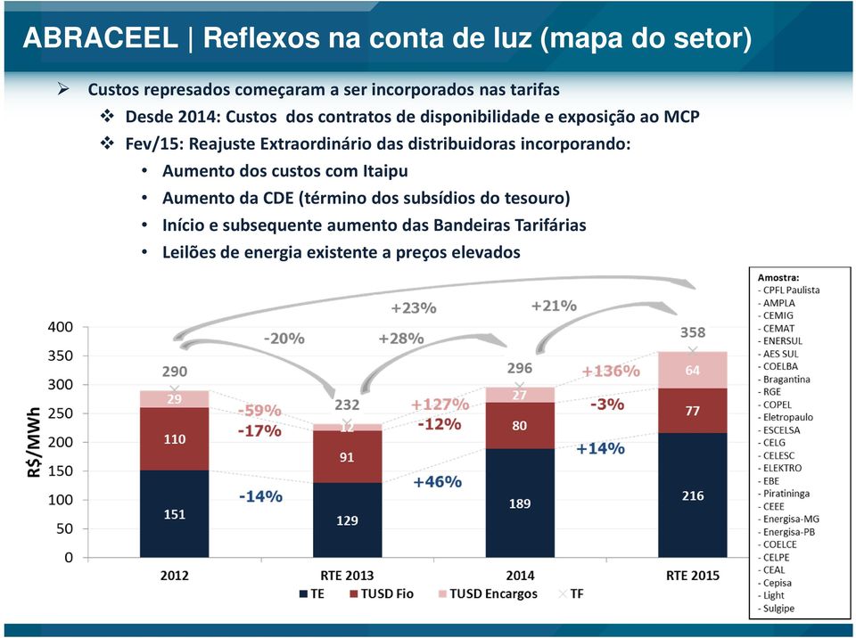 Extraordinário das distribuidoras incorporando: Aumento dos custos com Itaipu Aumento da CDE (término dos