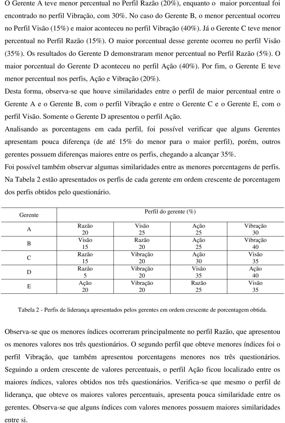 O maior porcentual desse gerente ocorreu no perfil Visão (35%). Os resultados do Gerente D demonstraram menor percentual no Perfil Razão (5%).