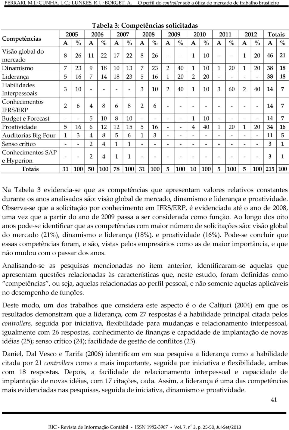 IFRS/ERP 2 6 4 8 6 8 2 6 - - - - - - - - 14 7 Budget e Forecast - - 5 10 8 10 - - - - 1 10 - - - - 14 7 Proatividade 5 16 6 12 12 15 5 16 - - 4 40 1 20 1 20 34 16 Auditorias Big Four 1 3 4 8 5 6 1 3