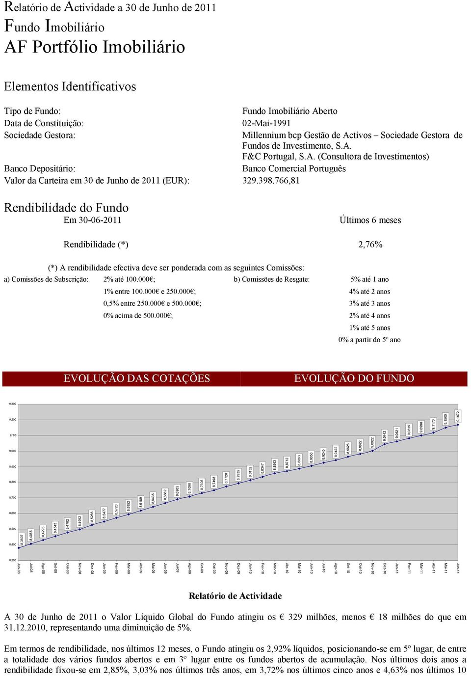 398.766,81 Rendibilidade do Fundo Em 30-06-2011 Últimos 6 meses Rendibilidade (*) 2,76% (*) A rendibilidade efectiva deve ser ponderada com as seguintes Comissões: a) Comissões de Subscrição: 2% até