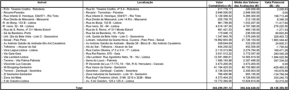 Henrique, 534/571 - Rio Tinto 5.129.586,52 5.286.300,00 156.713,48 - Rua Direita de Massamá - Massamá - Rua Direita de Massamá, Lote 14 R/c - Massamá 205.709,70 212.100,00 6.390,30 -R.