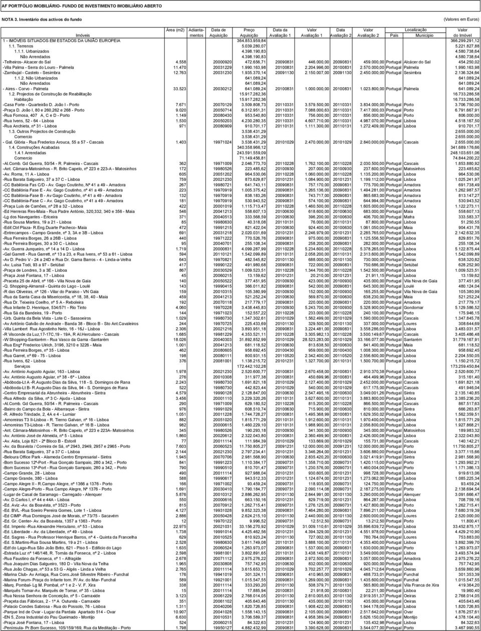 Avaliação 2 País Município do Imóvel 1 - IMÓVEIS SITUADOS EM ESTADOS DA UNIÃO EUROPEIA 364.853.959,84 366.299.291,12 1.1. Terrenos 5.039.280,07 5.221.827,88 1.1.1. Urbanizados 4.398.190,83 4.580.
