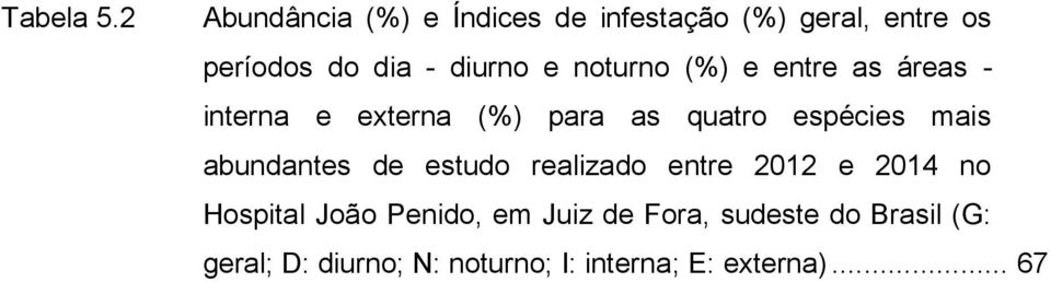 noturno (%) e entre as áreas - interna e externa (%) para as quatro espécies mais