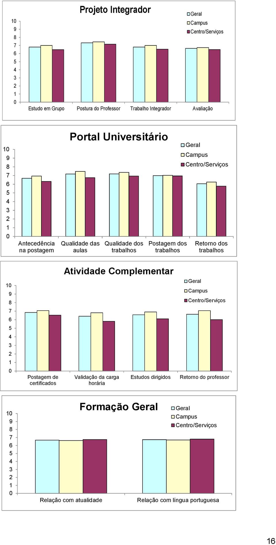 Centro/Serviços Retorno dos trabalhos Atividade Complementar 0 Centro/Serviços 0 Postagem de certificados Validação da