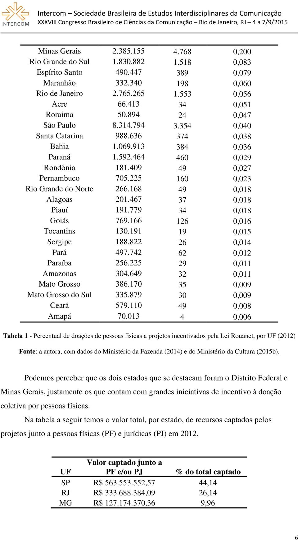 225 160 0,023 Rio Grande do Norte 266.168 49 0,018 Alagoas 201.467 37 0,018 Piauí 191.779 34 0,018 Goiás 769.166 126 0,016 Tocantins 130.191 19 0,015 Sergipe 188.822 26 0,014 Pará 497.