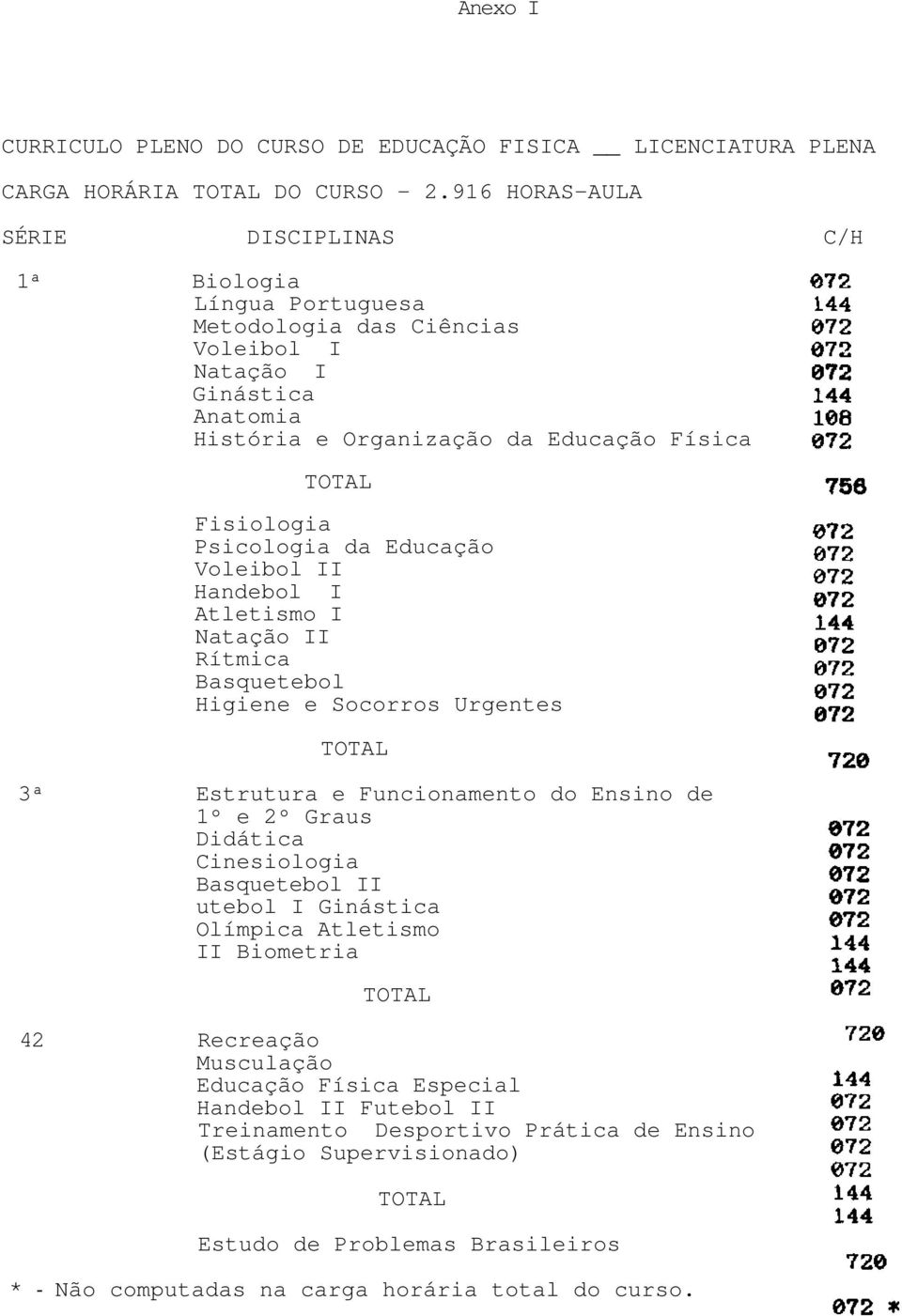 Psicologia da Educação Voleibol II Handebol I Atletismo I Natação II Rítmica Basquetebol Higiene e Socorros Urgentes 3ª Estrutura e Funcionamento do Ensino de 1º e 2º Graus Didática