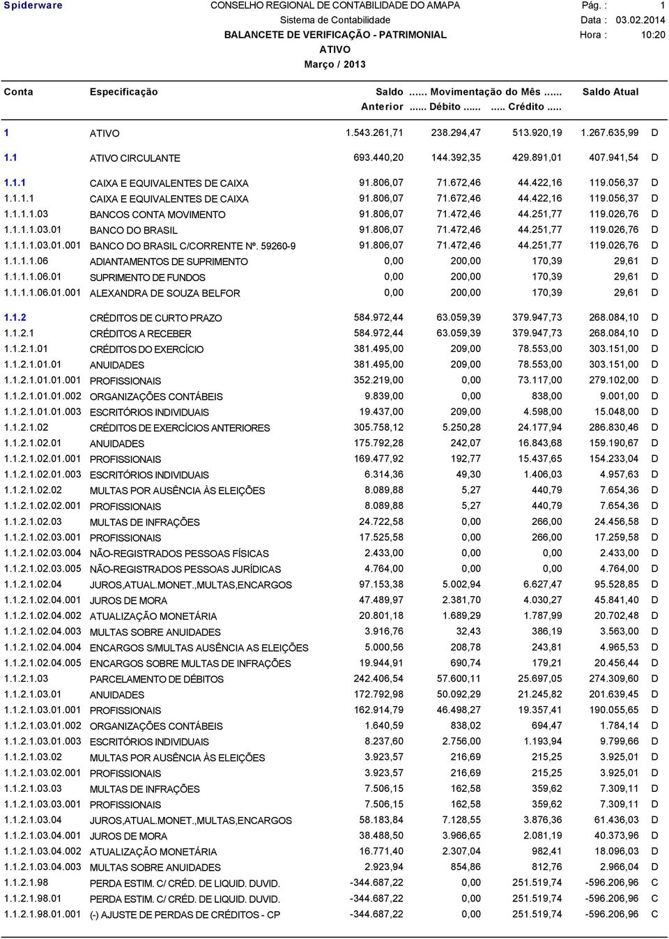 806,07 71.472,46 44.251,77 119.026,76 D 1.1.1.1.03.01.001 BANCO DO BRASIL C/CORRENTE Nº. 59260-9 91.806,07 71.472,46 44.251,77 119.026,76 D 1.1.1.1.06 ADIANTAMENTOS DE SUPRIMENTO 0,00 200,00 170,39 29,61 D 1.