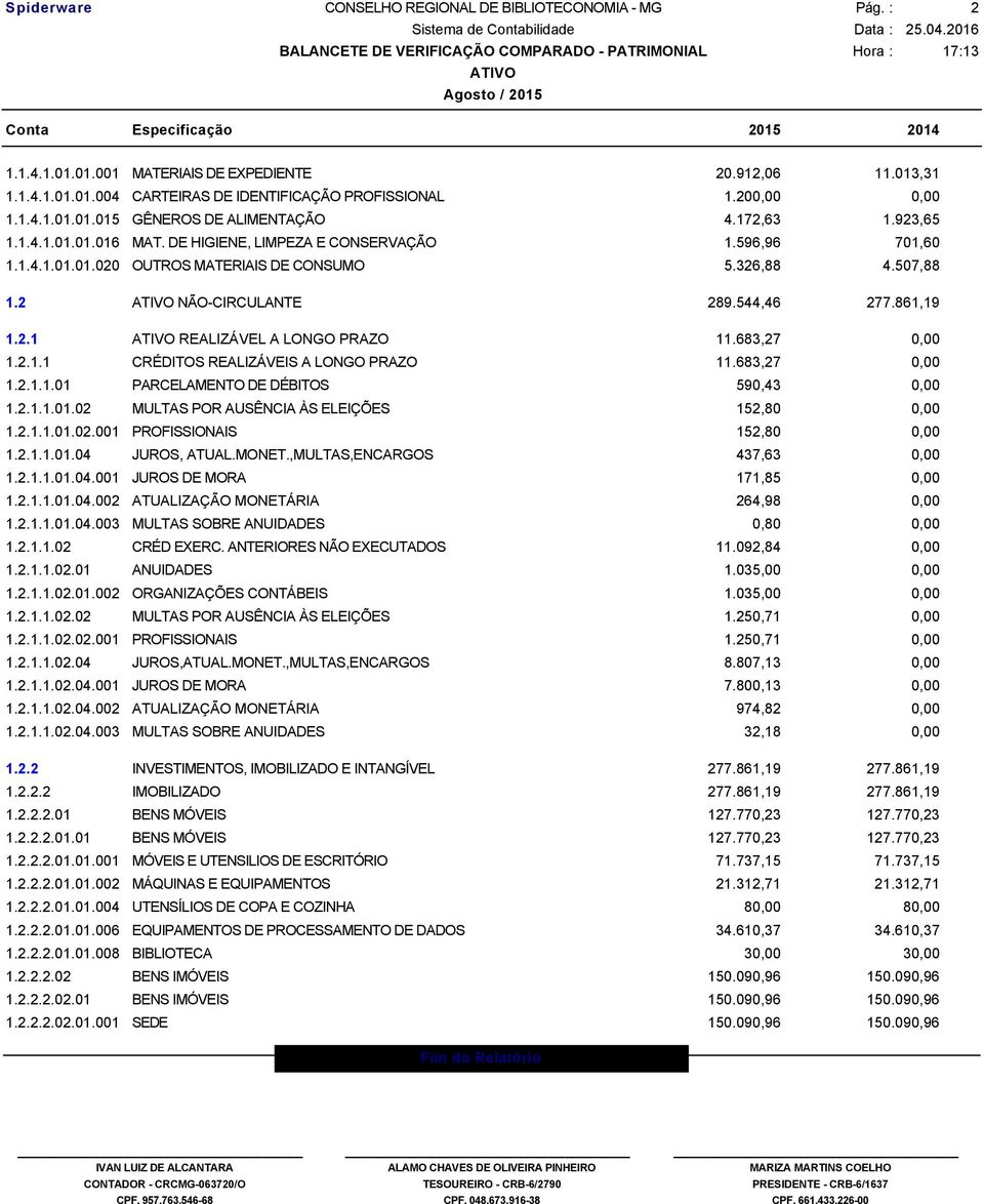 861,19 1.2.1 ATIVO REALIZÁVEL A LONGO PRAZO 11.683,27 0,00 1.2.1.1 CRÉDITOS REALIZÁVEIS A LONGO PRAZO 11.683,27 0,00 1.2.1.1.01 PARCELAMENTO DE DÉBITOS 590,43 0,00 1.2.1.1.01.02 MULTAS POR AUSÊNCIA ÀS ELEIÇÕES 152,80 0,00 1.