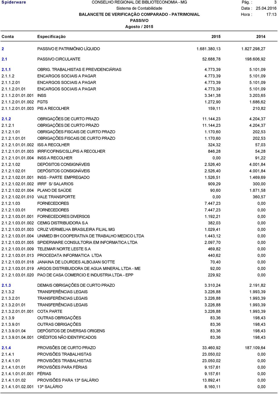 272,90 1.686,62 2.1.1.2.01.01.003 PIS A RECOLHER 159,11 210,82 2.1.2 OBRIGAÇÕES DE CURTO PRAZO 11.144,23 4.204,37 2.1.2.1 OBRIGAÇÕES DE CURTO PRAZO 11.144,23 4.204,37 2.1.2.1.01 OBRIGAÇÕES FISCAIS DE CURTO PRAZO 1.