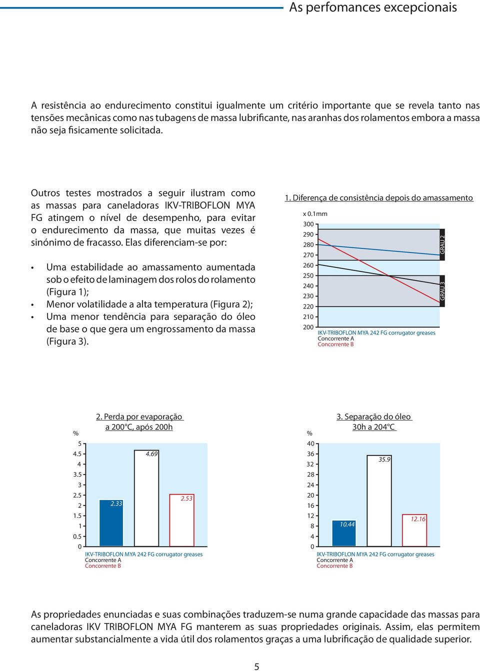 Outros testes mostrados a seguir ilustram como as massas para caneladoras IKV-TRIBOFLON MYA FG atingem o nível de desempenho, para evitar o endurecimento da massa, que muitas vezes é sinónimo de