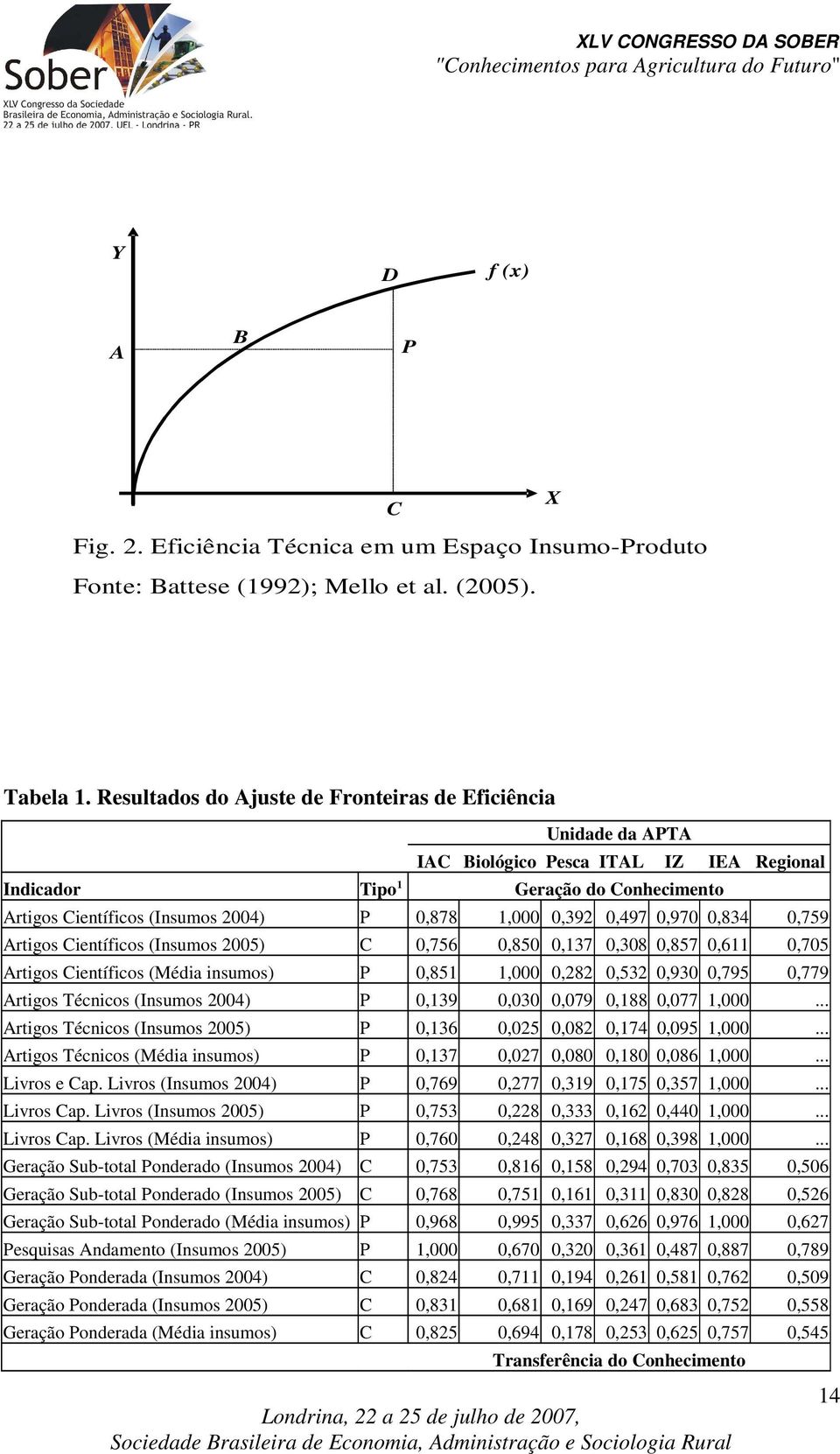 0,392 0,497 0,970 0,834 0,759 Artigos Científicos (Insumos 2005) C 0,756 0,850 0,137 0,308 0,857 0,611 0,705 Artigos Científicos (Média insumos) P 0,851 1,000 0,282 0,532 0,930 0,795 0,779 Artigos