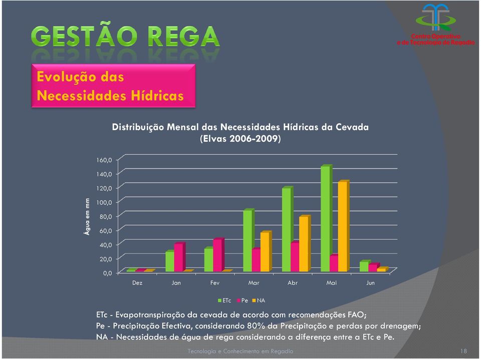 Evapotranspiração da cevada de acordo com recomendações FAO; Pe - Precipitação Efectiva, considerando 80% da