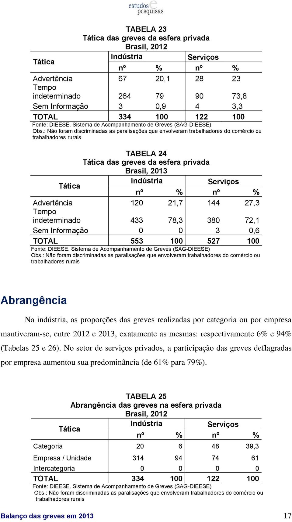 Advertência 120 21,7 144 27,3 Tempo indeterminado 433 78,3 380 72,1 Sem Informação 0 0 3 0,6 TOTAL 553 100 527 100 Obs.