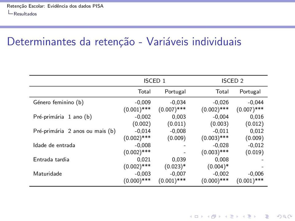 012) Pré-primária 2 anos ou mais (b) -0,014-0,008-0,011 0,012 (0.002)*** (0.009) (0.003)*** (0.009) Idade de entrada -0,008 - -0,028-0,012 (0.