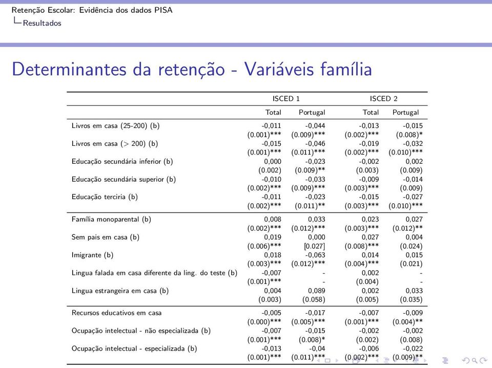 009) Educação secundária superior (b) -0,010-0,033-0,009-0,014 (0.002)*** (0.009)*** (0.003)*** (0.009) Educação terciria (b) -0,011-0,023-0,015-0,027 (0.002)*** (0.011)** (0.003)*** (0.010)*** Família monoparental (b) 0,008 0,033 0,023 0,027 (0.