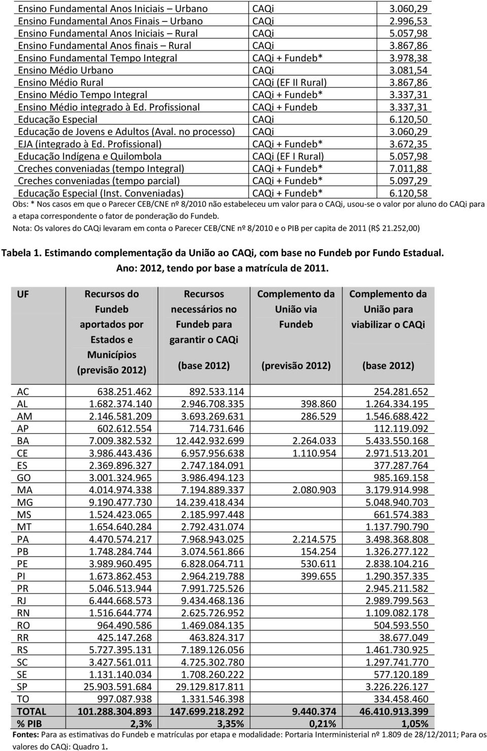 867,86 Ensino Médio Tempo Integral CAQi + Fundeb* 3.337,31 Ensino Médio integrado à Ed. Profissional CAQi + Fundeb 3.337,31 Educação Especial CAQi 6.120,50 Educação de Jovens e Adultos (Aval.