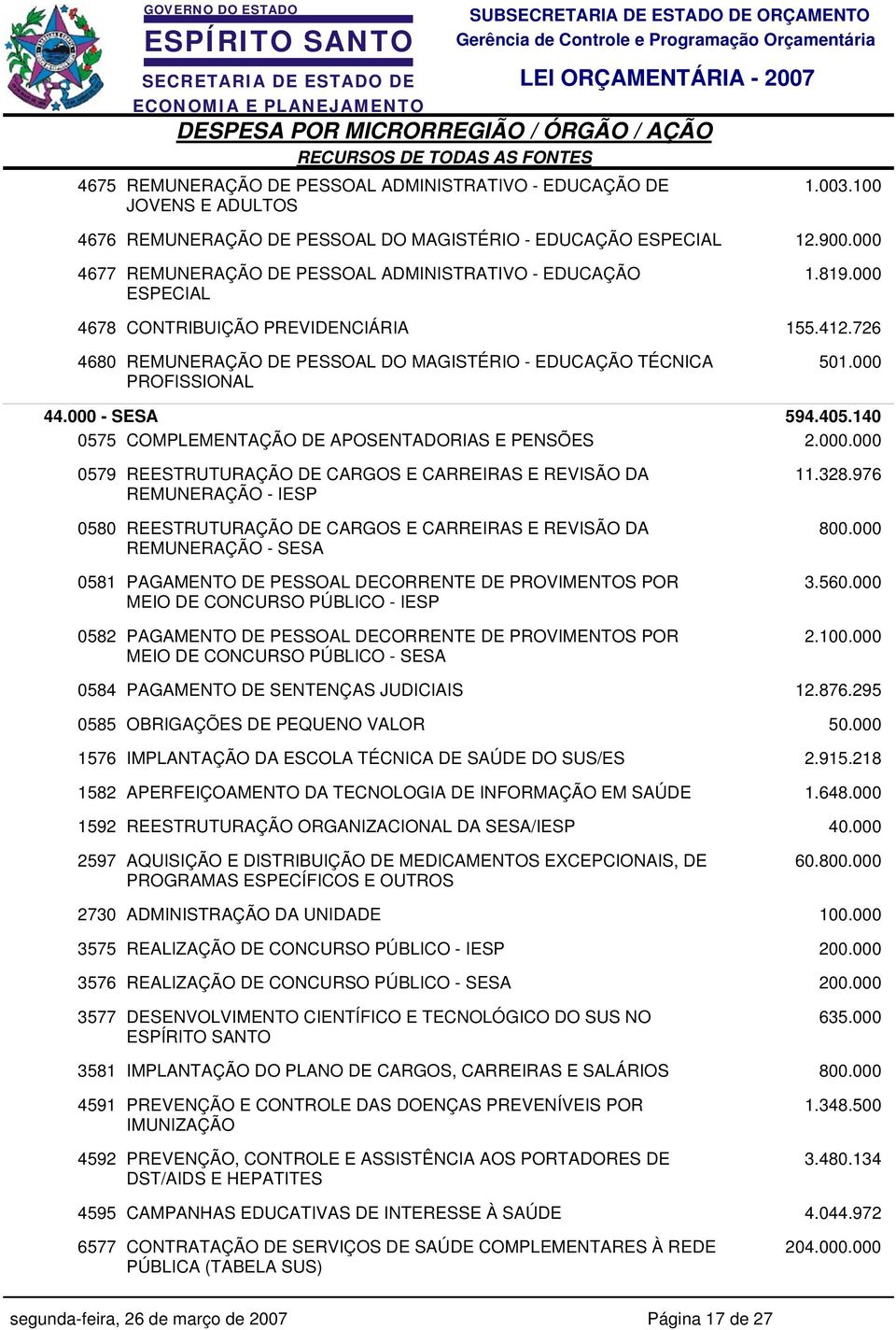 000 PROFISSIONAL 44.000 - SESA 594.405.140 0575 COMPLEMENTAÇÃO DE APOSENTADORIAS E PENSÕES 2.000.000 0579 REESTRUTURAÇÃO DE CARGOS E CARREIRAS E REVISÃO DA 11.328.