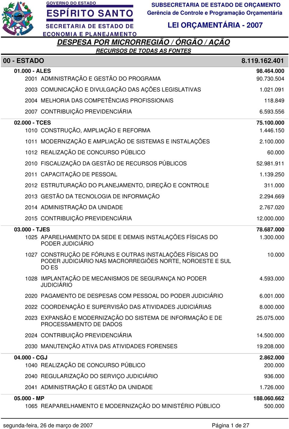 150 1011 MODERNIZAÇÃO E AMPLIAÇÃO DE SISTEMAS E INSTALAÇÕES 2. 1012 REALIZAÇÃO DE CONCURSO PÚBLICO 60.000 2010 FISCALIZAÇÃO DA GESTÃO DE RECURSOS PÚBLICOS 52.981.911 2011 CAPACITAÇÃO DE PESSOAL 1.139.