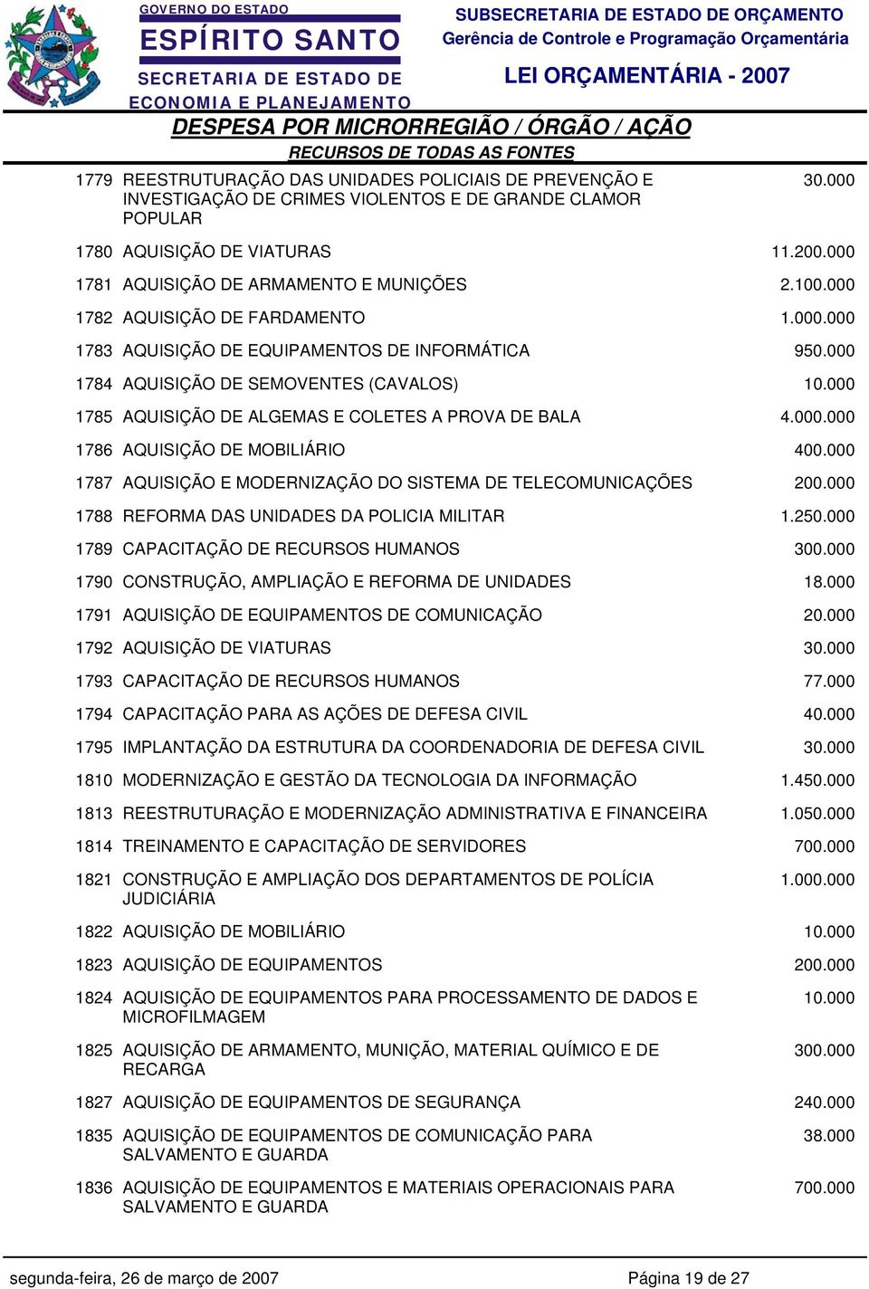 000 1785 AQUISIÇÃO DE ALGEMAS E COLETES A PROVA DE BALA 4.000.000 1786 AQUISIÇÃO DE MOBILIÁRIO 400.000 1787 AQUISIÇÃO E MODERNIZAÇÃO DO SISTEMA DE TELECOMUNICAÇÕES 200.