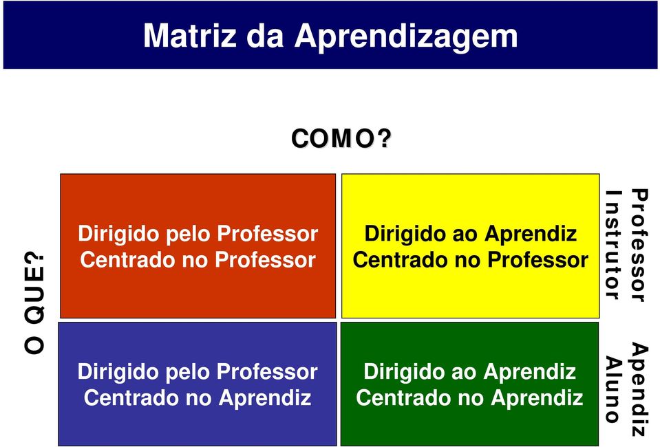 Professor Centrado no Aprendiz Dirigido ao Aprendiz Centrado