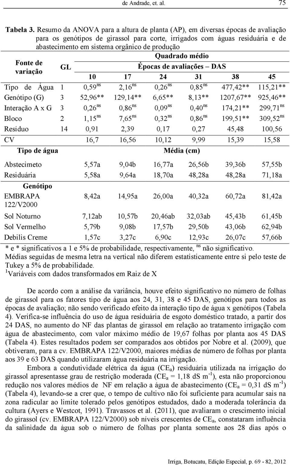 produção Fonte de variação Quadrado médio Épocas de avaliações DAS GL 10 17 24 31 38 45 Tipo de Água 1 0,59 ns 2,16 ns 0,26 ns 0,85 ns 477,42** 115,21** (A) Genótipo (G) 3 52,96** 129,14** 6,65**