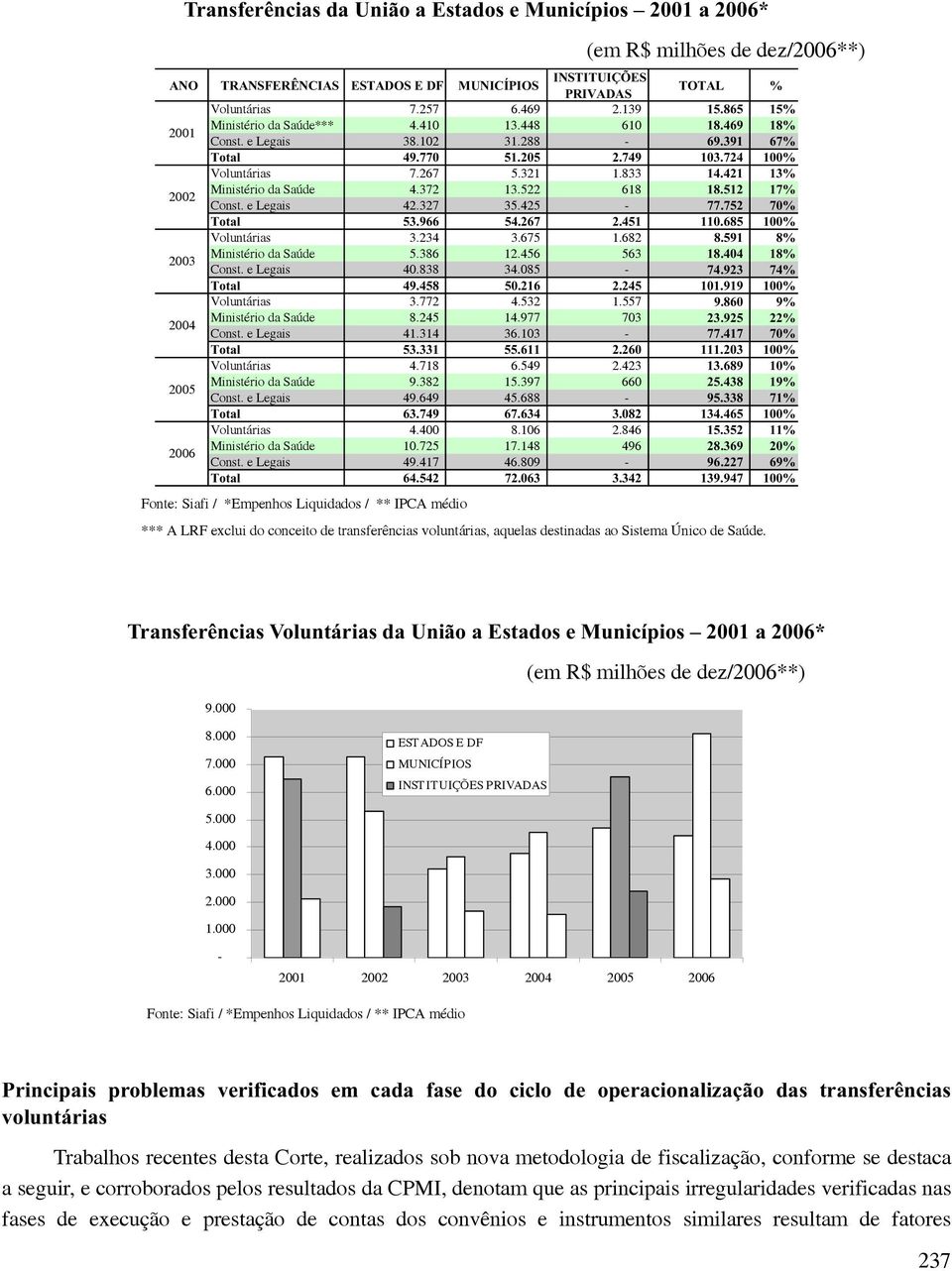 425-7RWDO Voluntárias 3.234 3.675 1.682 2003 Ministério da Saúde 5.386 12.456 563 Const. e Legais 40.838 34.085-7RWDO Voluntárias 3.772 4.532 1.557 2004 Ministério da Saúde 8.245 14.977 703 Const.