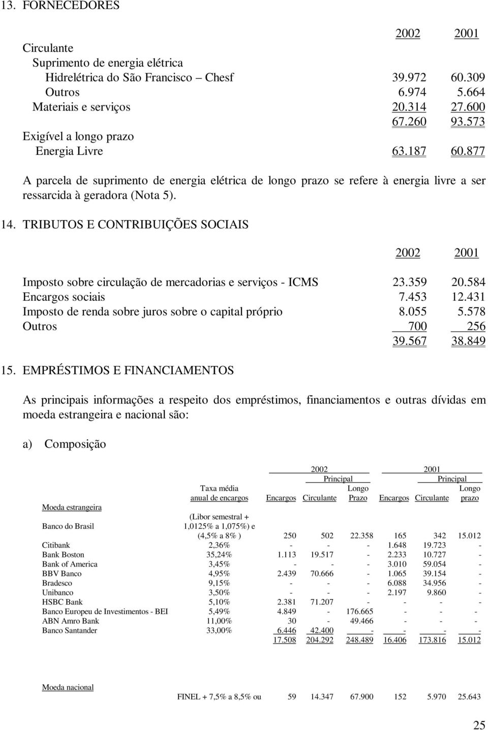 TRIBUTOS E CONTRIBUIÇÕES SOCIAIS 2002 2001 Imposto sobre circulação de mercadorias e serviços - ICMS 23.359 20.584 Encargos sociais 7.453 12.431 Imposto de renda sobre juros sobre o capital próprio 8.