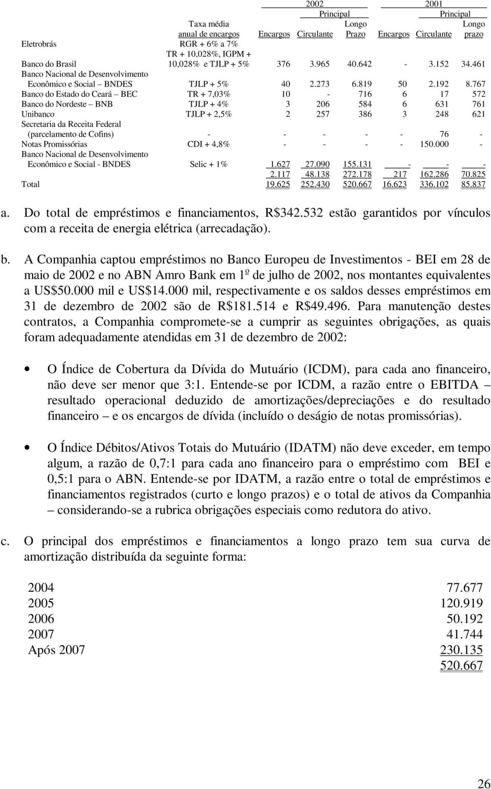 767 Banco do Estado do Ceará BEC TR + 7,03% 10-716 6 17 572 Banco do Nordeste BNB TJLP + 4% 3 206 584 6 631 761 Unibanco TJLP + 2,5% 2 257 386 3 248 621 Secretaria da Receita Federal (parcelamento de