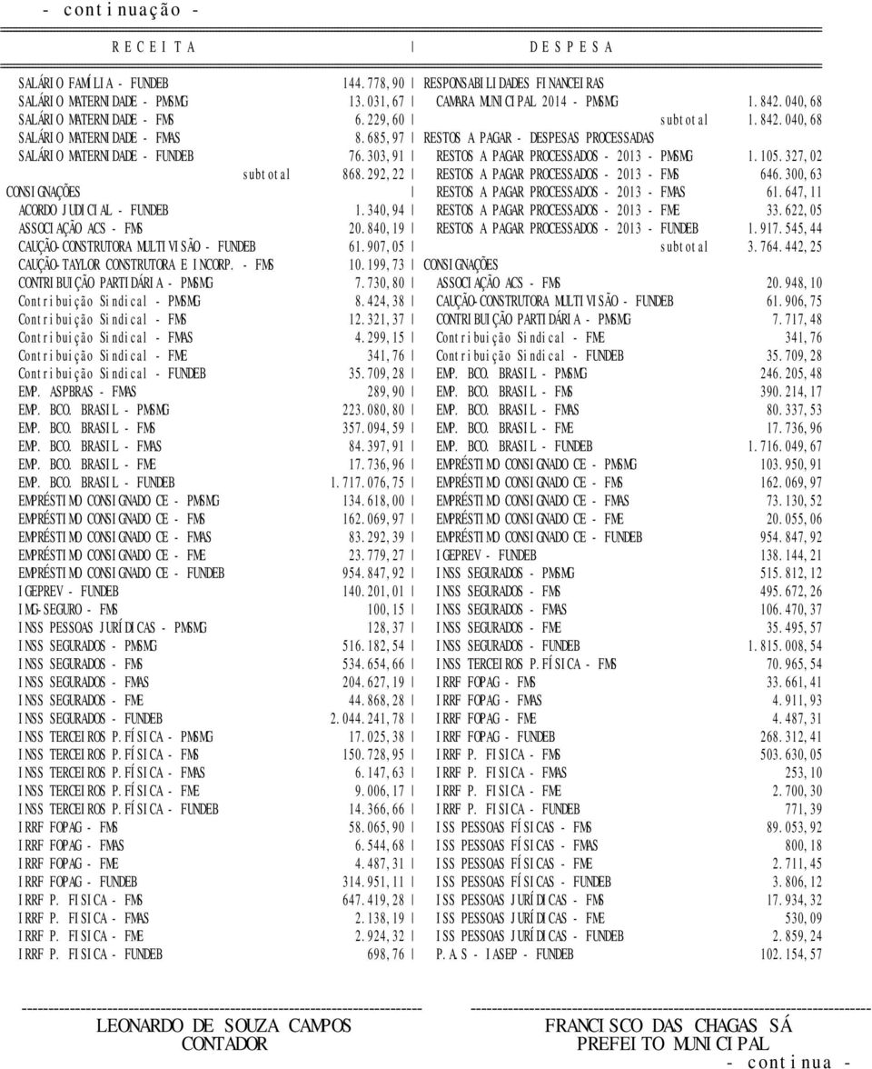 292,22 RESTOS A PAGAR PROCESSADOS - 2013 - FMS 646.300,63 CONSIGNAÇÕES RESTOS A PAGAR PROCESSADOS - 2013 - FMAS 61.647,11 ACORDO JUDICIAL - FUNDEB 1.340,94 RESTOS A PAGAR PROCESSADOS - 2013 - FME 33.