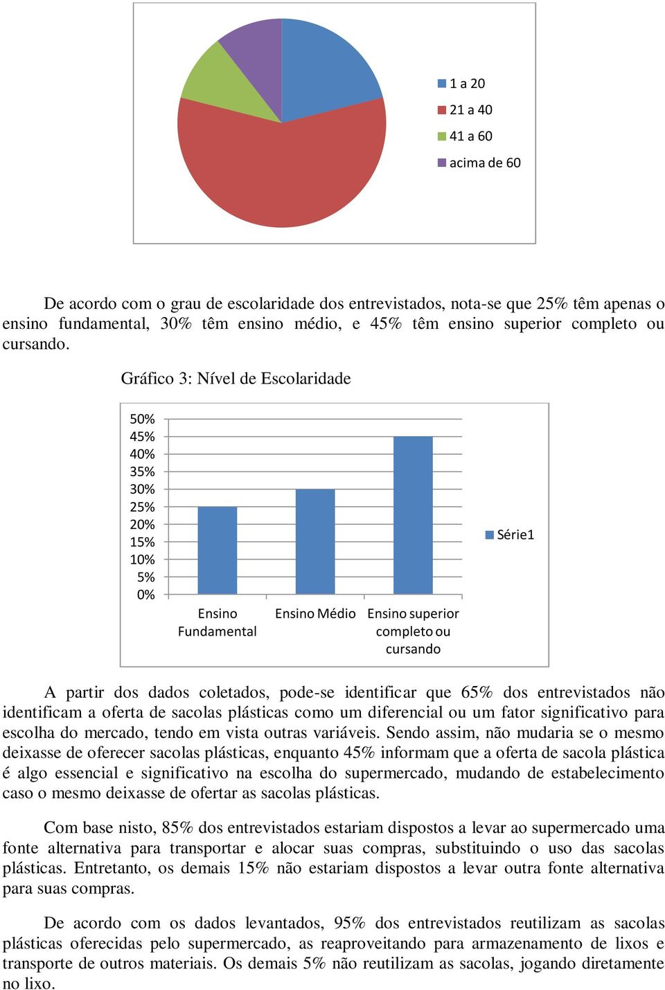 Gráfico 3: Nível de Escolaridade 50% 45% 40% 35% 30% 25% 20% 15% 10% 5% 0% Ensino Fundamental Ensino Médio Ensino superior completo ou cursando Série1 A partir dos dados coletados, pode-se