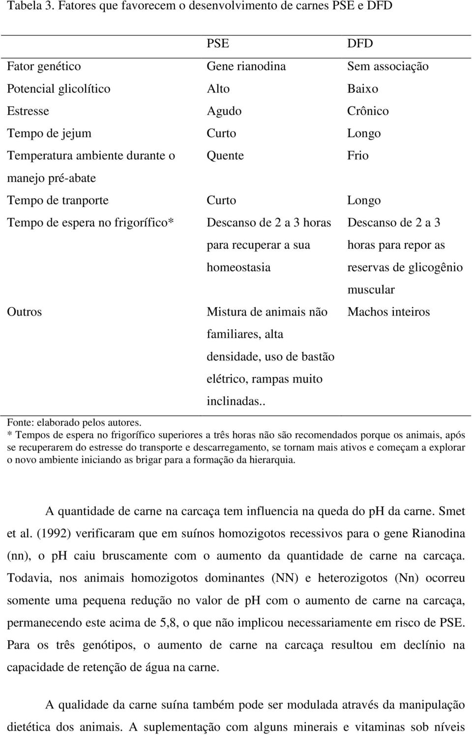 Temperatura ambiente durante o manejo pré-abate Quente Frio Tempo de tranporte Curto Longo Tempo de espera no frigorífico* Outros Descanso de 2 a 3 horas para recuperar a sua homeostasia Mistura de