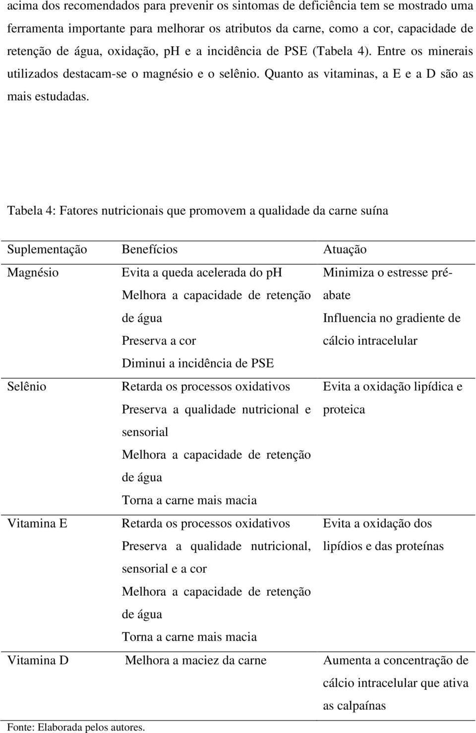 Tabela 4: Fatores nutricionais que promovem a qualidade da carne suína Suplementação Benefícios Atuação Magnésio Evita a queda acelerada do ph Melhora a capacidade de retenção de água Preserva a cor