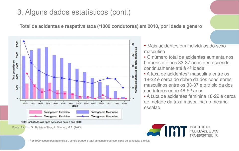 nos homens até aos 33-37 anos decrescendo continuamente até à 4ª idade A taxa de acidentes 1 masculina entre os 18-22 é cerca do dobro da dos condutores masculinos entre