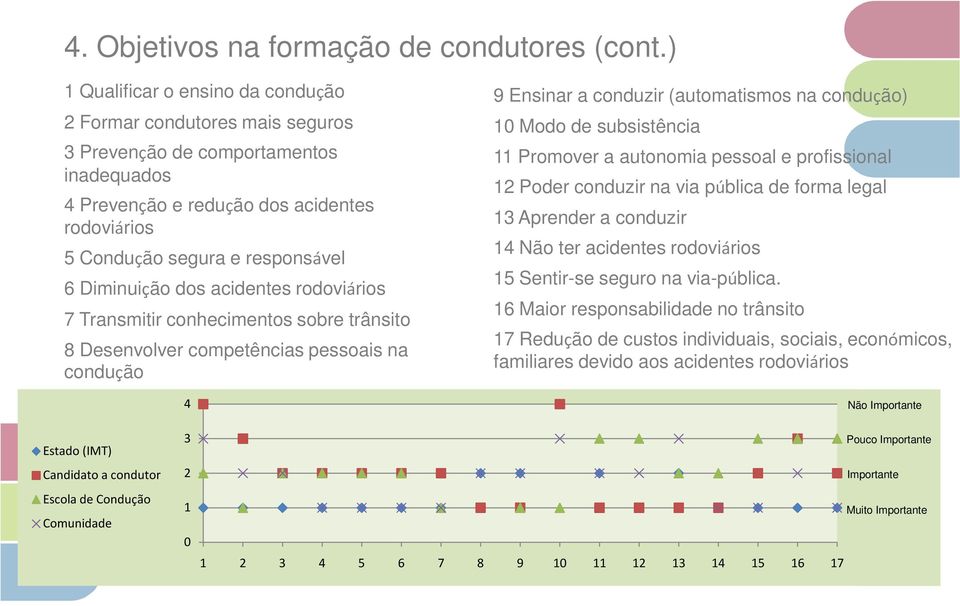 Diminuição dos acidentes rodoviários 7 Transmitir conhecimentos sobre trânsito 8 Desenvolver competências pessoais na condução 4 9 Ensinar a conduzir (automatismos na condução) 10 Modo de