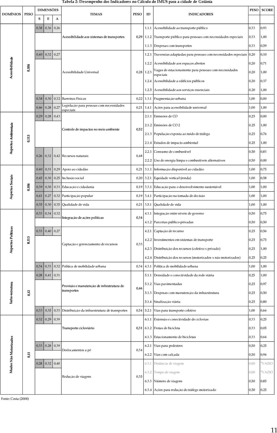2.1 Travessias adaptadas para pessoas com necessidades especiais 0,20 0,10 Acessibilidade 0,108 Acessibilidade Universal 0,28 1.2.2 Acessibilidade aos espaços abertos 0,20 0,71 Vagas de estacionamento para pessoas com necessidades 1.