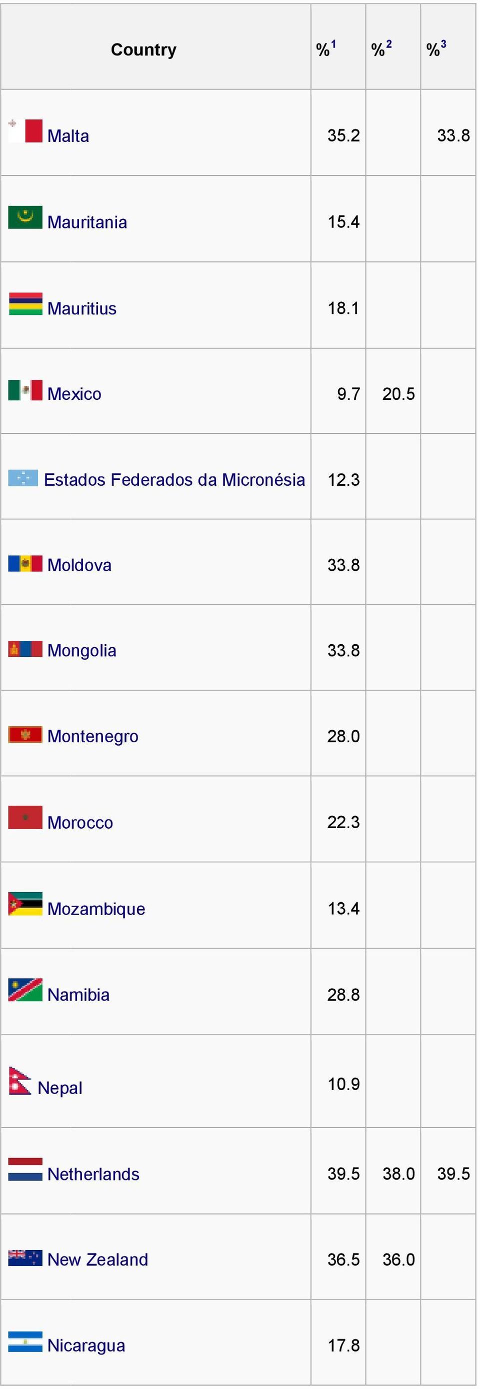 8 Mongolia 33.8 Montenegro 28.0 Morocco 22.3 Mozambique 13.