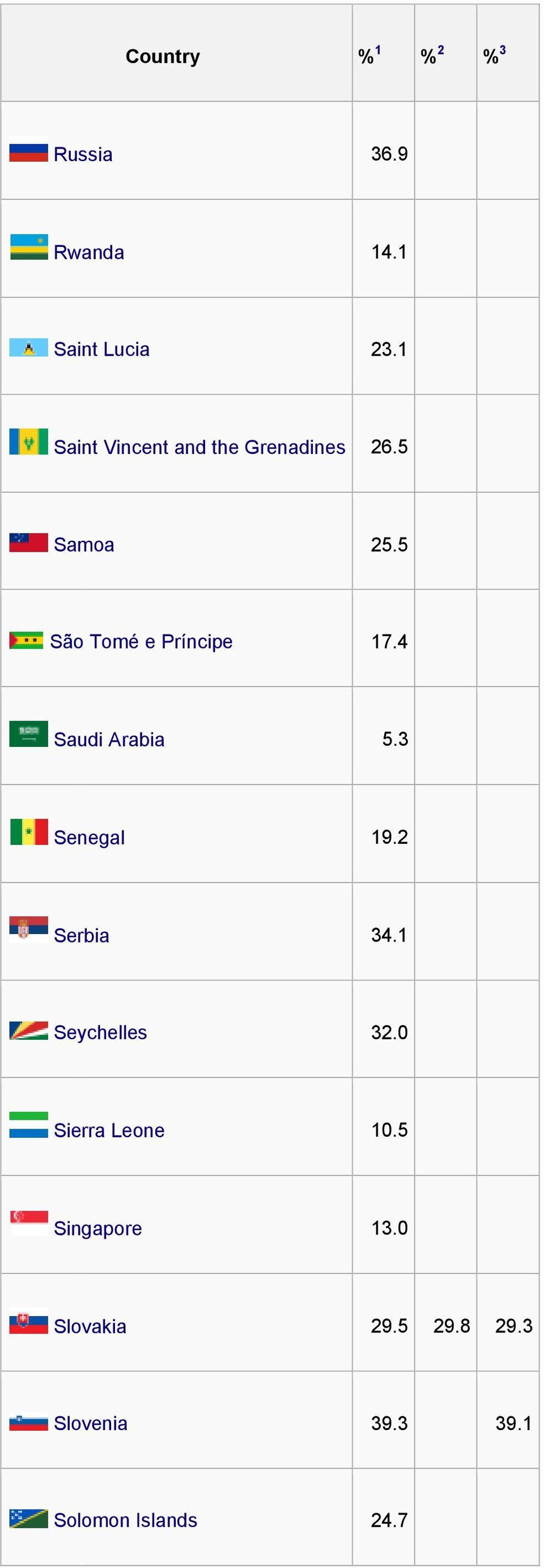 5 São Tomé e Príncipe 17.4 Saudi Arabia 5.3 Senegal 19.2 Serbia 34.