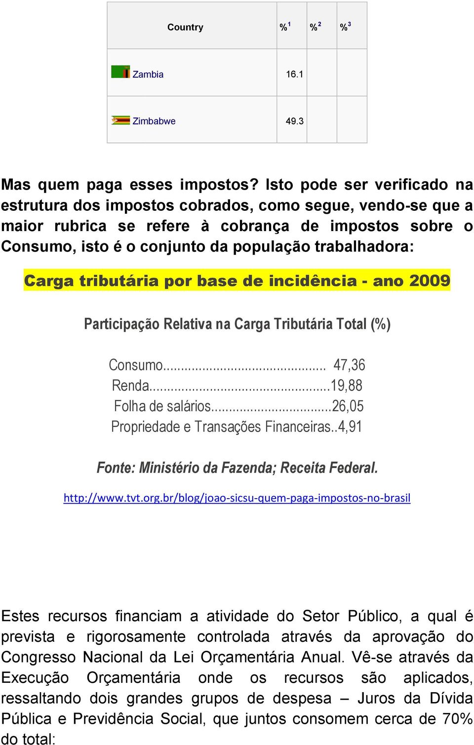 Carga tributária por base de incidência - ano 2009 Participação Relativa na Carga Tributária Total (%) Consumo... 47,36 Renda...19,88 Folha de salários...26,05 Propriedade e Transações Financeiras.