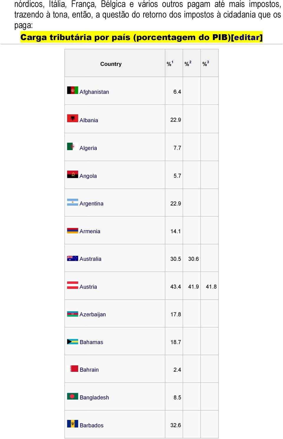 PIB)[editar] Country % 1 % 2 % 3 Afghanistan 6.4 Albania 22.9 Algeria 7.7 Angola 5.7 Argentina 22.