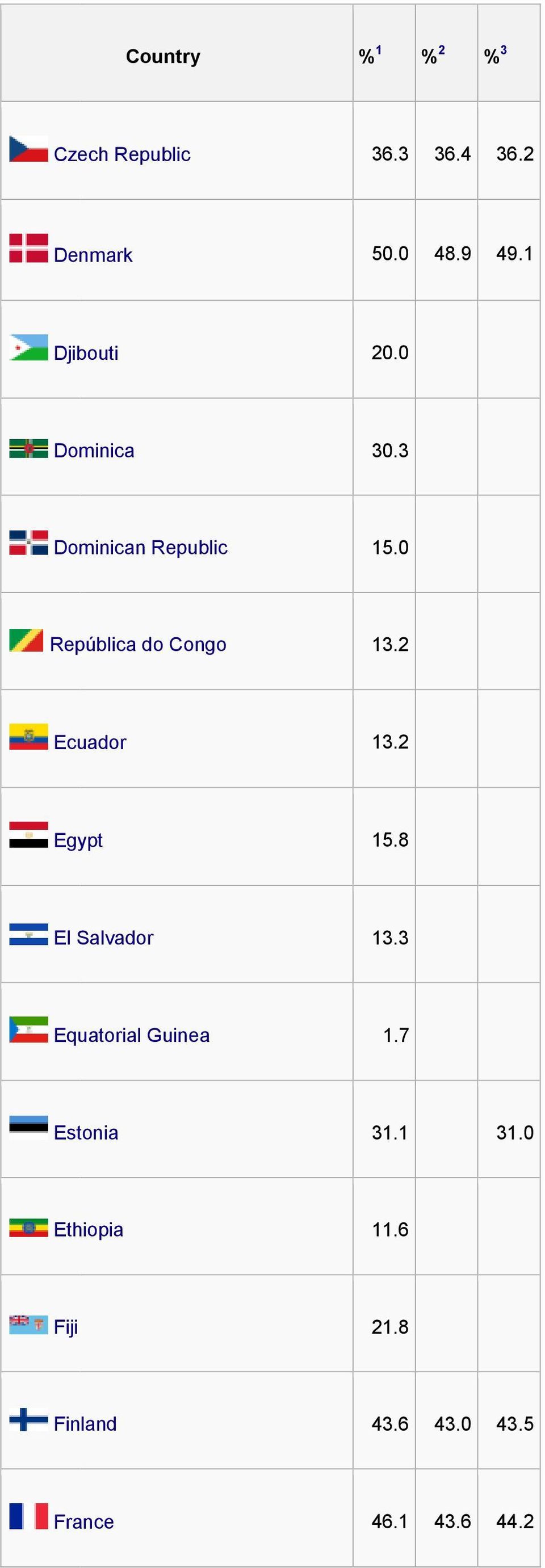 0 República do Congo 13.2 Ecuador 13.2 Egypt 15.8 El Salvador 13.